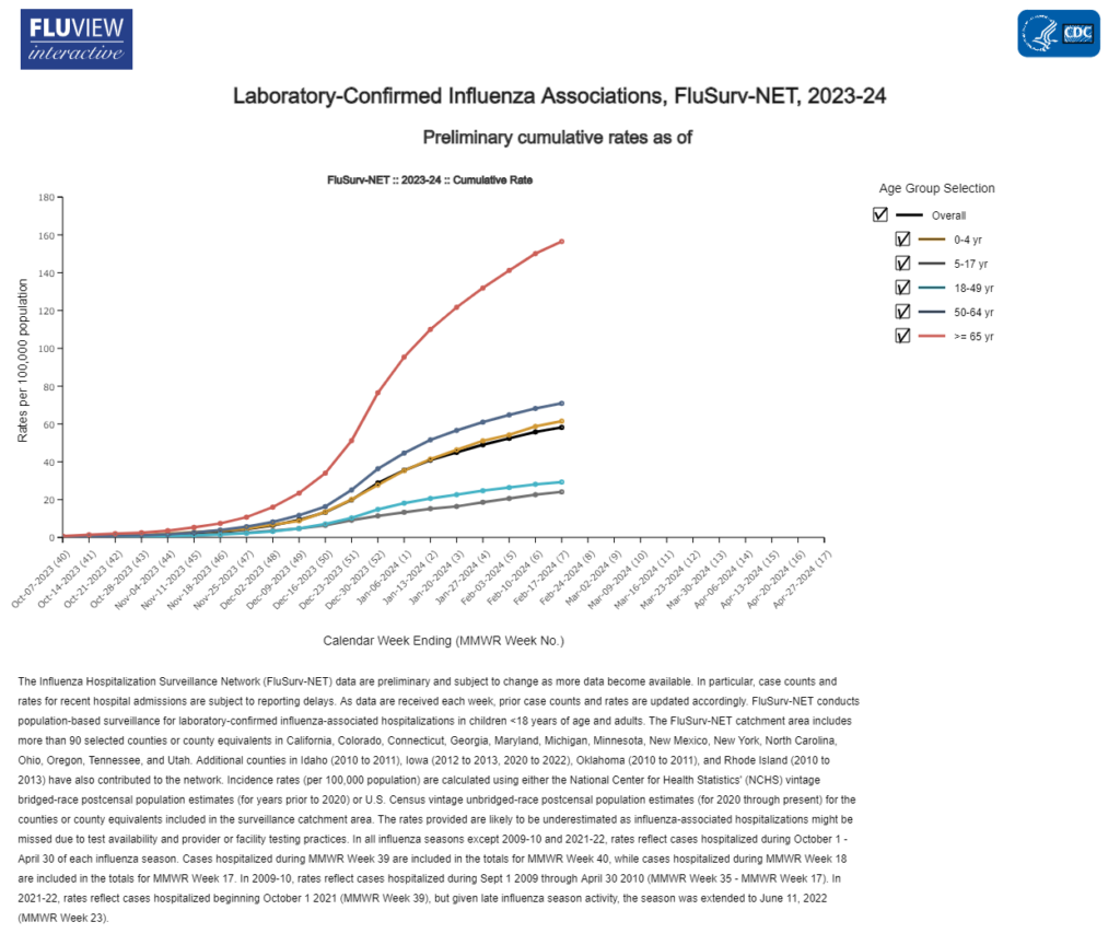 Laboratory-Confirmed Influenza Associations, FluSurv-NET, 2023-24 アメリカでのインフルエンザ感染者の推移